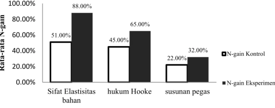 Gambar 1. Perbandingan Skor N-gainSetiap Sub Materi pada Kedua Kelas  Materi  elastisitas  dan  hukum  Hooke 