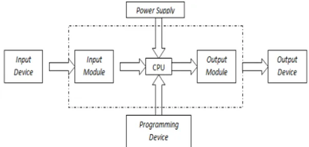 Gambar 1 Diagram blok sistem PLC. 