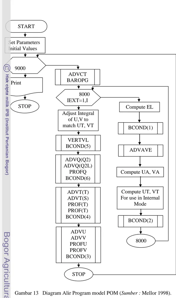 Gambar 13   Diagram Alir Program model POM (Sumber : Mellor 1998). Set Parameters Initial Values Print START          9000 STOP ADVCT BAROPG          8000 IEXT=1,IAdjust Integral of U,V to match UT, VT VERTVL BCOND(5) ADVQ(Q2) ADVQ(Q2L) PROFQ BCOND(6) ADVT