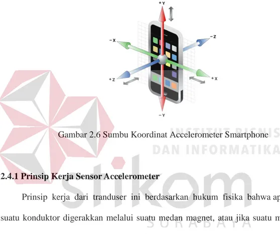 Gambar 2.6 Sumbu Koordinat Accelerometer Smartphone 