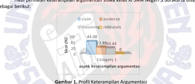 Gambar 1. Profil Keterampilan Argumentasi 
