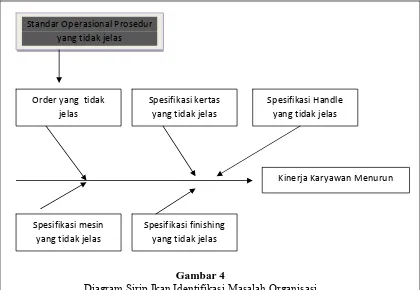 Gambar 4  Diagram Sirip Ikan Identifikasi Masalah Organisasi 