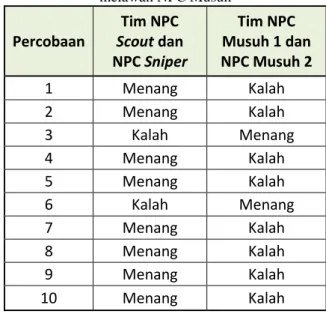 Tabel 3 Hasih Tim NPC Scout dan NPC Sniper  melawan NPC Musuh  Percobaan  Tim NPC  Scout dan  NPC Sniper  Tim NPC  Musuh 1 dan  NPC Musuh 2  1  Menang  Kalah  2  Menang  Kalah  3  Kalah  Menang  4  Menang  Kalah  5  Menang  Kalah  6  Kalah  Menang  7  Mena