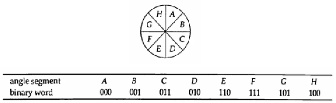 Gambar 3.18  Konversi segmen sudut ke dalam bilangan biner 