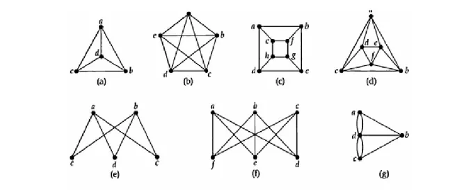 Gambar 3.3 Representasi graph untuk jembatan Kὂnigsberg 