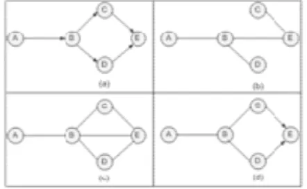 Gambar 5. Multi connected network sederhana dan hasil fase I,II, III dari  algoritma TPDA 