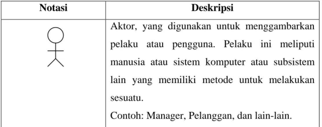 Tabel 2.2 : Notasi use case diagram (Booch, Rambaugh, dan Jacobson 1998)   