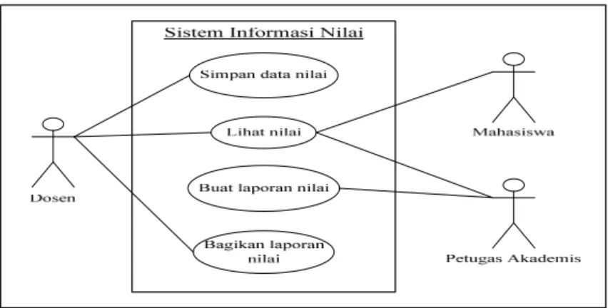 Gambar 2.2  Contoh Diagram Use Case (Djajono, 2005) 