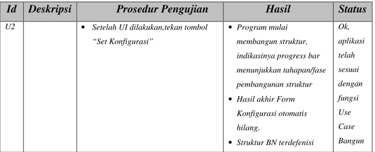 Tabel 5.5. Hasil Pengujian Use Case Bangun Struktur BN 