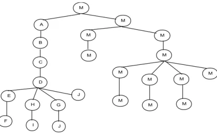 Gambar 2.3 Struktur Pohon