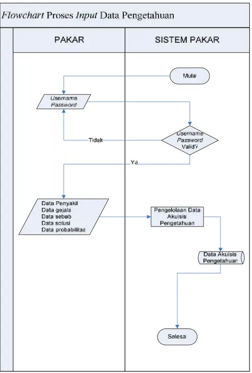 Gambar 4.1 Flowchart Proses Input Data Pengetahuan
