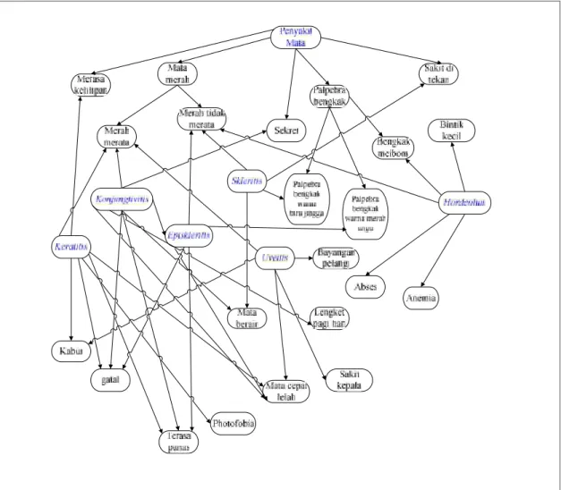 Gambar 4.4 Struktur Bayesian Network Penyakit Mata 4.1.4.2 Menentukan Parameter