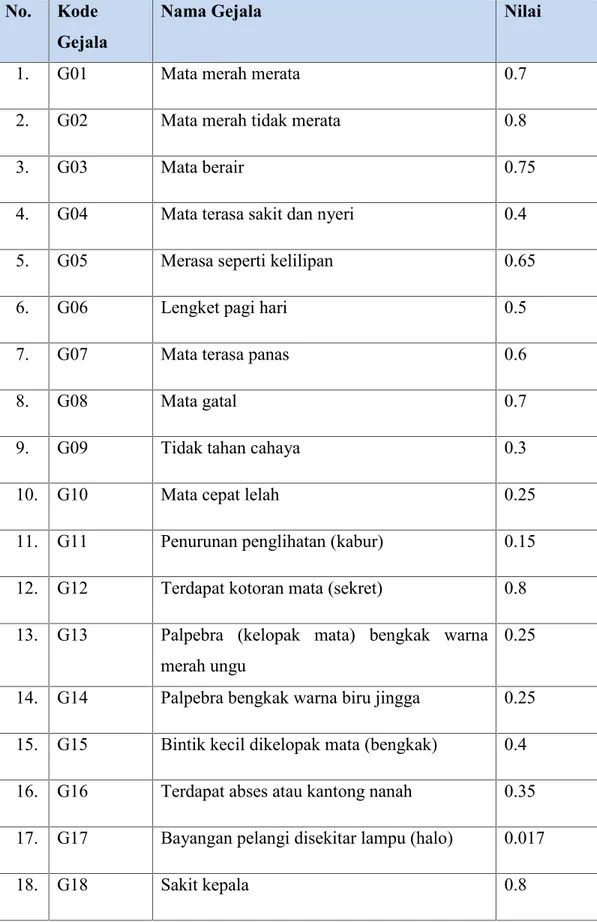 Tabel 4.6 Prior Probability Gejala Penyakit mata No. Kode