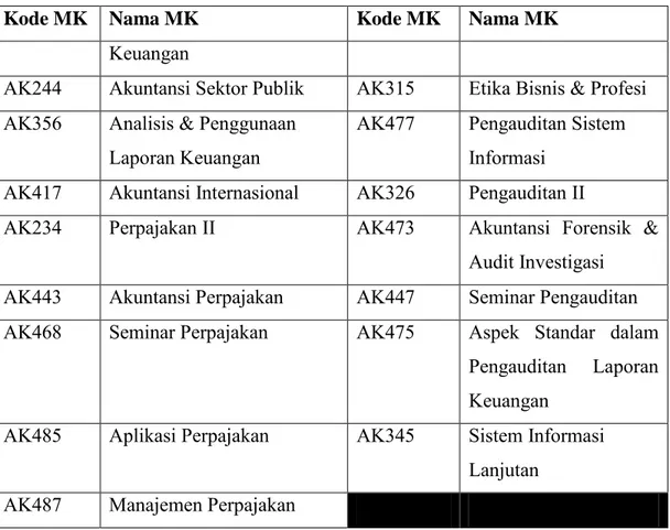 Tabel 1  Kode MK beserta nama MK