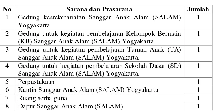 Tabel 3. Daftar Sarana dan Prasarana yang ada di Taman Anak (TA) Sanggar Anak Alam (SALAM) Yogyakarta 
