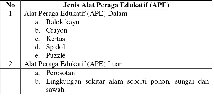 Tabel 4. Jenis Alat Peraga Edukatif (APE) di Taman Anak (TA) Sanggar Anak Alam (SALAM) Yogyakarta 