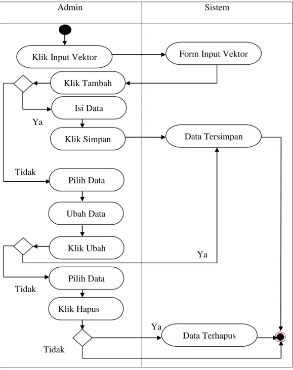Gambar III.6. Activity Diagram Form Input Vektor 
