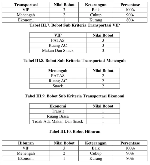 Tabel III.7. Bobot Sub Kriteria Transportasi VIP 