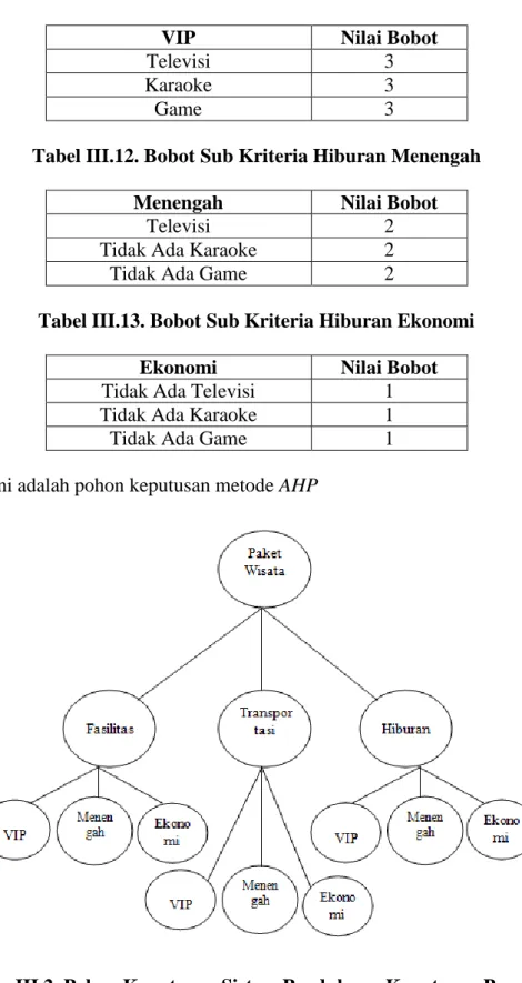 Tabel III.11. Bobot Sub Kriteria Hiburan VIP 