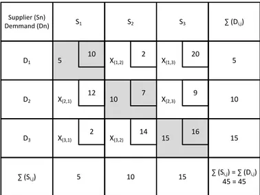 Gambar 2. 12 Matriks kasus terbaik persoalan transportasi menggunakan algoritma Brute-Force 