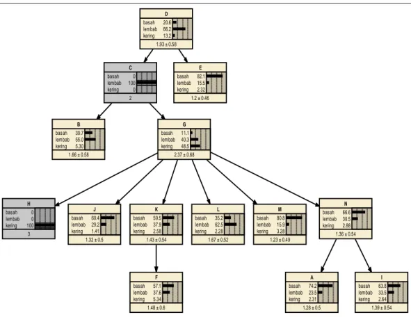 Gambar 18. Model Multinomial Bayesian Network jika di stasiun kota C terjadi bulan lembab  dan stasiun kota H terjadi bulan kering