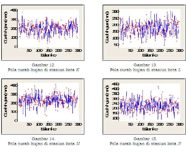 Gambar 2 sampai 15 menunjukkan bahwa pola data curah hujan dalam jangka panjang di  stasiun kota A sampai kota N adalah stasioner dalam rata-rata