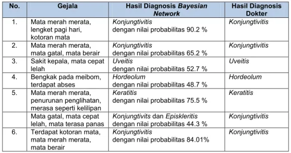 Tabel 1.Perbandingan Hasil Diagnosis Sistem Pakar Diagnosis Penyakit Mata terhadap Pakar  Menggunakan Bayesian Network 