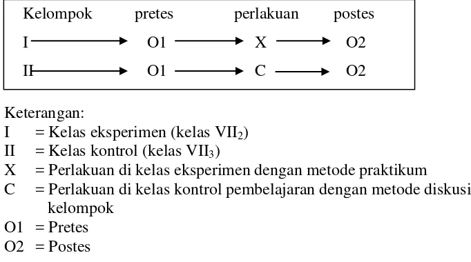 Gambar 2. Desain penelitian pretes-postes kelompok ekuivalen (Riyanto  2001:43) 