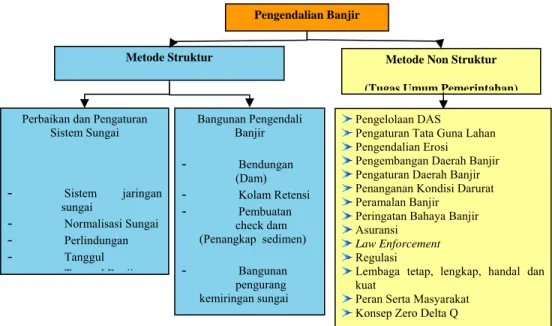 Gambar 2.1 Bagan Integrated Flood Control and River Basin Management  