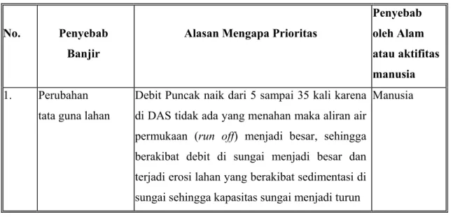 Tabel 2.1 Penyebab Banjir dan Prioritasnya 