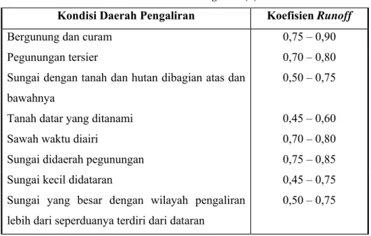 Tabel 2.3 Koefisien Pengaliran (α) 