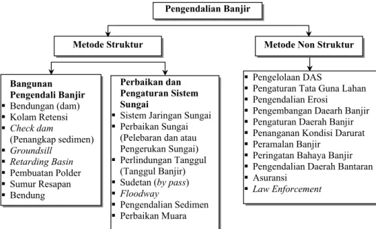 Gambar 2.1 Pengendalian Banjir Metode Struktur &amp; Non-Struktur 