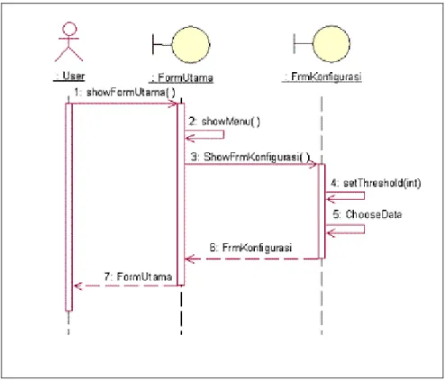 Gambar 4.4 Sequence Diagram Use Case Konfigurasi 