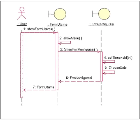 Gambar 4.4 Sequence Diagram Use Case Konfigurasi 