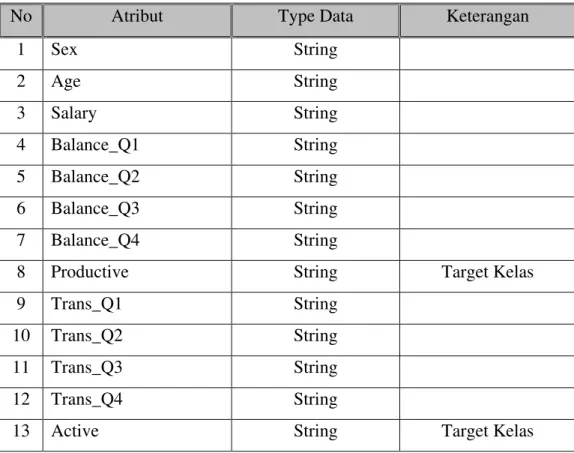 Tabel 4.4 Struktur Data SIDAMIBAYES  (Kelas DataTabel) 