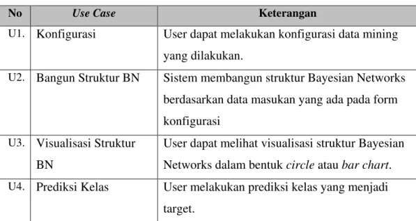 Tabel 4.2. Use case SIDAMIBAYES 