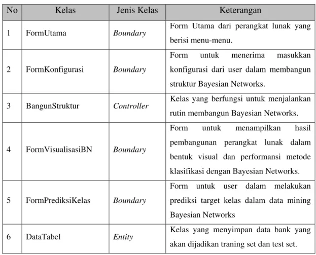 Tabel 4.3. Identifikasi Kelas Analisis 