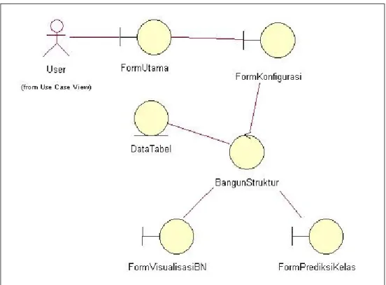 Gambar 4.2. Diagram interaksi antar kelas pada tahap analisis 