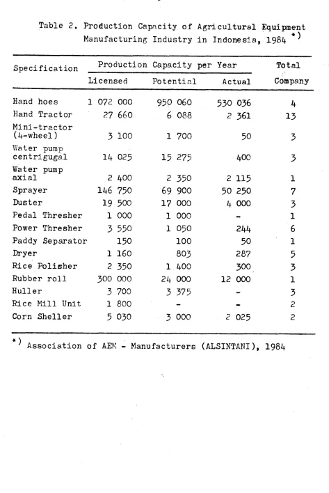 Table 2. Production Capacity o f  A g r i c u l t u r a l  Equipment 