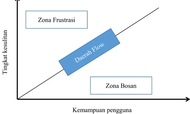 Gambar 1 Grafik Flow [2] 