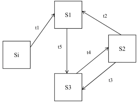 Gambar 3 Diagram FSM [11] Si S1  S2 S3 t1 t2 t3 t4 t5 