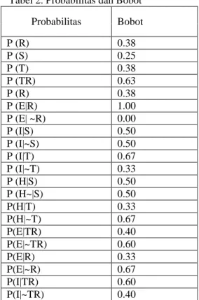 Tabel 2. Probabilitas dan Bobot  Probabilitas   Bobot  P (R)  0.38  P (S)  0.25  P (T)  0.38  P (TR)  0.63  P (R)  0.38  P (E|R)   1.00  P (E| ~R)   0.00  P (I|S)  0.50  P (I|~S)  0.50  P (I|T)  0.67  P (I|~T)  0.33  P (H|S)  0.50  P (H~|S)  0.50  P(H|T)  