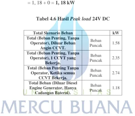Tabel 4.6 Hasil Peak load 24V DC 