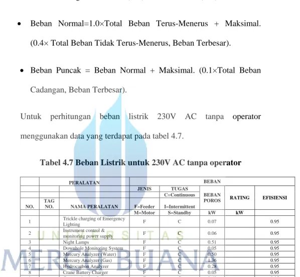 Tabel 4.7 Beban Listrik untuk 230V AC tanpa operator 