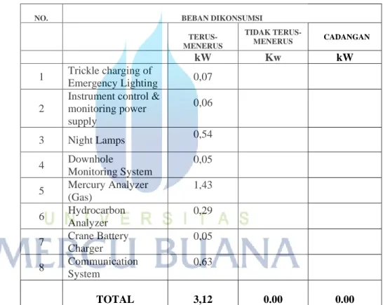 Tabel 4.8 Hasil Beban Dikonsumsi Terus-Menerus 230V AC   tanpa operator 