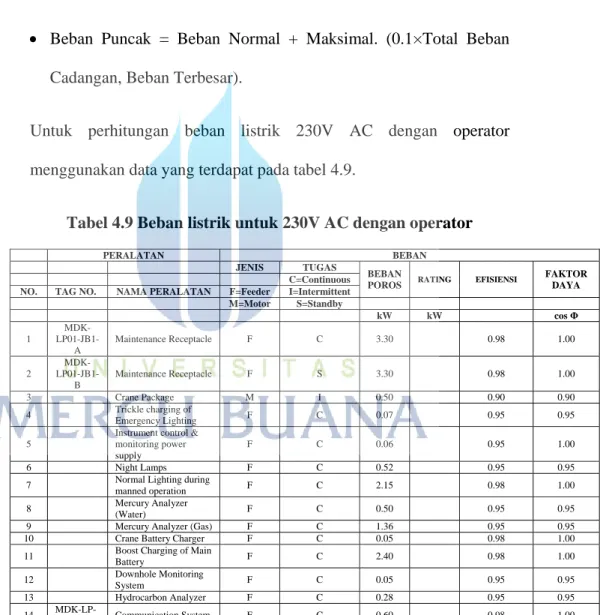 Tabel 4.9 Beban listrik untuk 230V AC dengan operator 