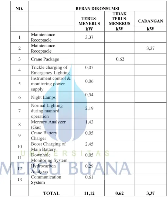 Tabel 5.0 Hasil Beban Dikonsumsi Terus-Menerus &amp; Cadangan,  230V AC dengan operator 