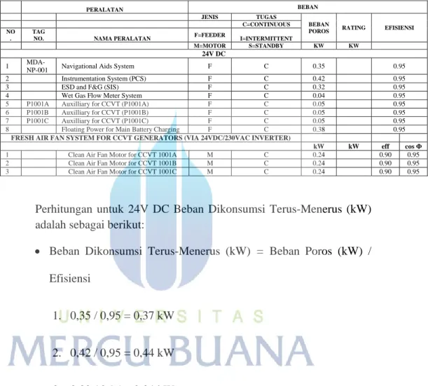 Tabel 4.3 Beban Listrik untuk 24V DC 