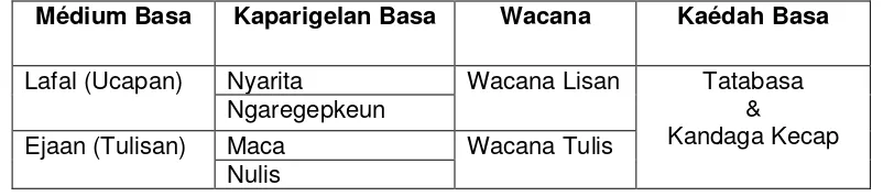 Tabel 1.1 Patalina Kaweruh Basa jeung Kamahéran Basa 