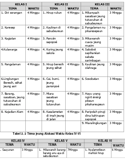 Tabel 2. 2 Téma jeung Alokasi Waktu Kelas IV-VI 